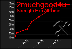 Total Graph of 2muchgood4u