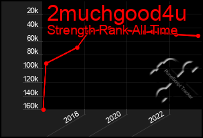 Total Graph of 2muchgood4u