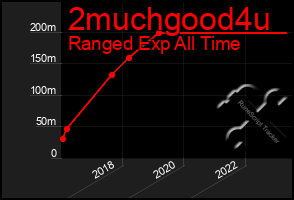 Total Graph of 2muchgood4u