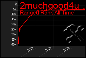 Total Graph of 2muchgood4u