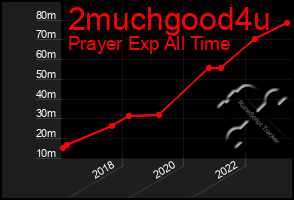 Total Graph of 2muchgood4u