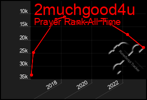 Total Graph of 2muchgood4u