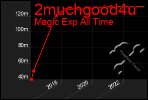 Total Graph of 2muchgood4u