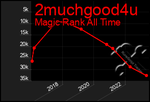 Total Graph of 2muchgood4u