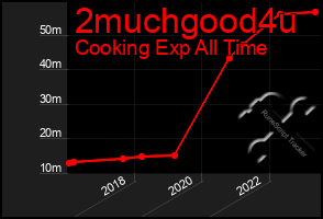 Total Graph of 2muchgood4u