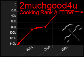 Total Graph of 2muchgood4u