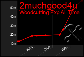 Total Graph of 2muchgood4u