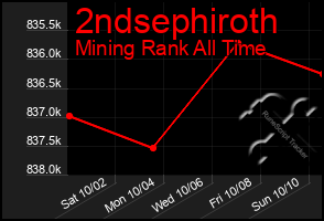 Total Graph of 2ndsephiroth