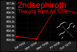 Total Graph of 2ndsephiroth