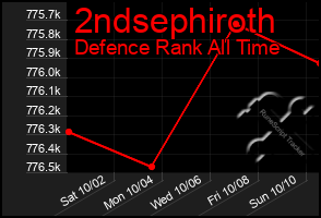 Total Graph of 2ndsephiroth