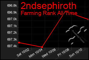 Total Graph of 2ndsephiroth