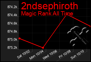 Total Graph of 2ndsephiroth