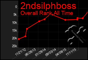 Total Graph of 2ndsilphboss