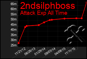 Total Graph of 2ndsilphboss