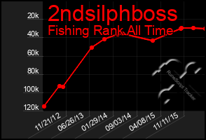 Total Graph of 2ndsilphboss