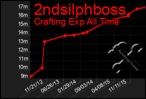 Total Graph of 2ndsilphboss