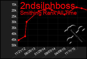 Total Graph of 2ndsilphboss