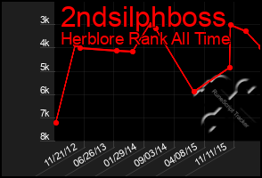 Total Graph of 2ndsilphboss