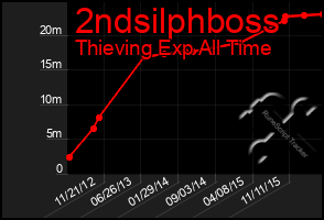 Total Graph of 2ndsilphboss