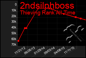 Total Graph of 2ndsilphboss