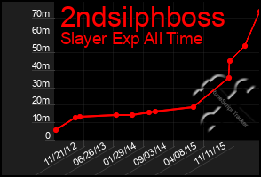 Total Graph of 2ndsilphboss