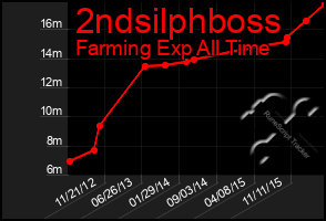 Total Graph of 2ndsilphboss