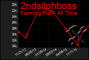 Total Graph of 2ndsilphboss