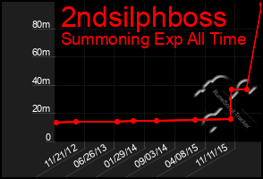 Total Graph of 2ndsilphboss