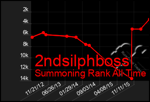 Total Graph of 2ndsilphboss