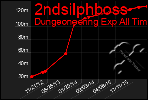 Total Graph of 2ndsilphboss