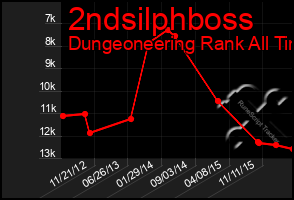 Total Graph of 2ndsilphboss