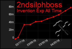 Total Graph of 2ndsilphboss