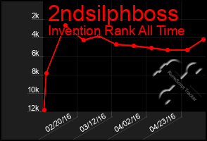 Total Graph of 2ndsilphboss