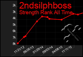 Total Graph of 2ndsilphboss