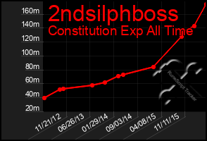 Total Graph of 2ndsilphboss