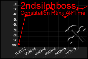 Total Graph of 2ndsilphboss