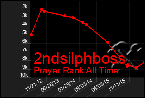 Total Graph of 2ndsilphboss