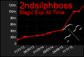 Total Graph of 2ndsilphboss