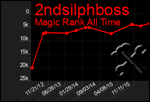 Total Graph of 2ndsilphboss