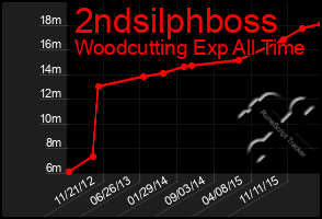 Total Graph of 2ndsilphboss