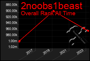 Total Graph of 2noobs1beast