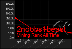 Total Graph of 2noobs1beast