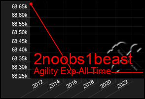 Total Graph of 2noobs1beast