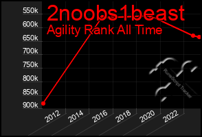 Total Graph of 2noobs1beast