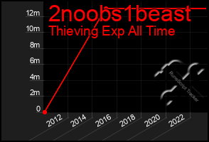 Total Graph of 2noobs1beast