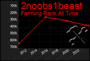 Total Graph of 2noobs1beast