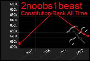 Total Graph of 2noobs1beast