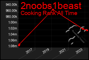 Total Graph of 2noobs1beast