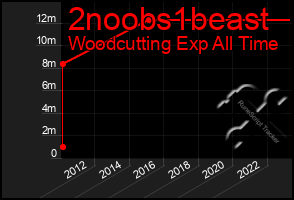 Total Graph of 2noobs1beast