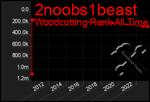 Total Graph of 2noobs1beast